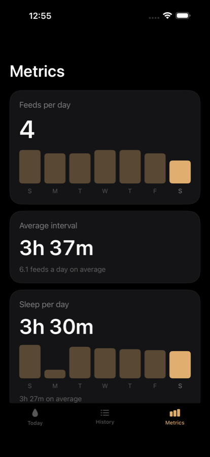 Baby Duo's weekly metrics.